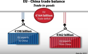 للمرة الأولى.. الصين تزيح أمريكا وتصبح الشريك التجاري الأول للاتحاد الأوروبي