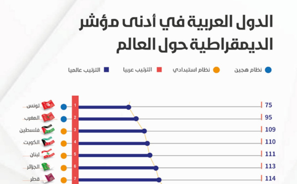 المغرب يقفز للمركز الثاني في مؤشر الديمقراطية عربيا